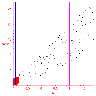 Peres lattice <N>